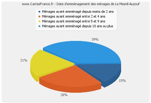 Date d'emménagement des ménages de Le Mesnil-Auzouf